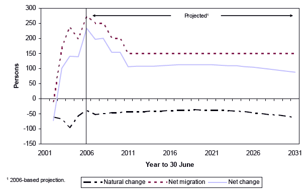 Figure 1.6: Estimated and projected natural change (births minus deaths), net migration, and net change (net migration minus natural change) in CNP, 2001 — 2031