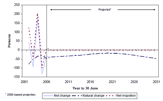 Figure 1.7: Estimated and projected natural change (births minus deaths), net migration, and net change (net migration minus natural change) in LLTNP, 2001 — 2031
