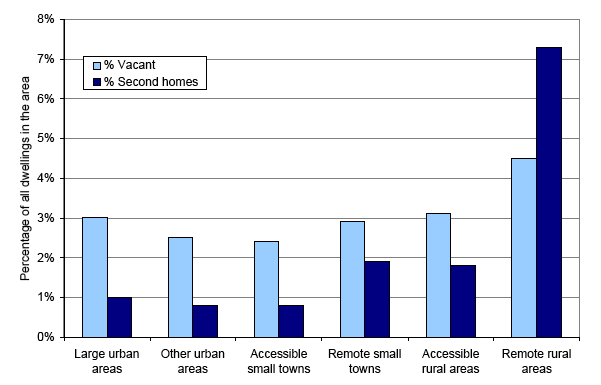 Figure 3: Vacant dwellings and second homes by urban-rural classification, September 2009