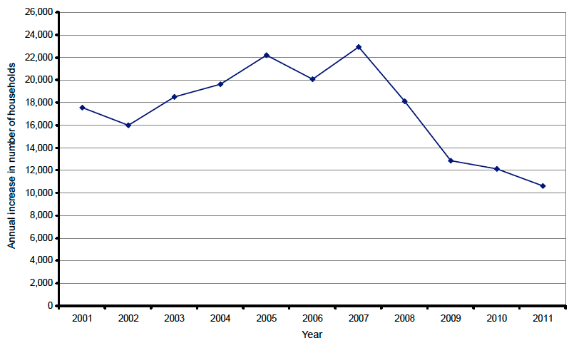 Figure 1: Annual increase in the number of households in Scotland between 2001 and 2011 (Chart)