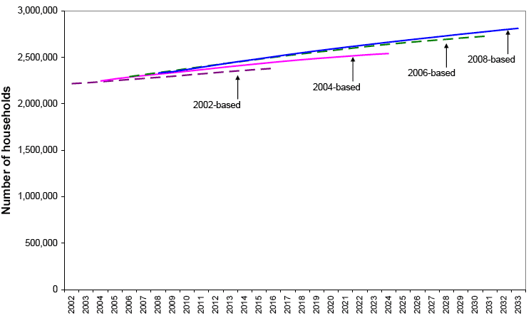 Figure 6: Comparisons with previous household projections (2002, 2004, 2006 and 2008-based)