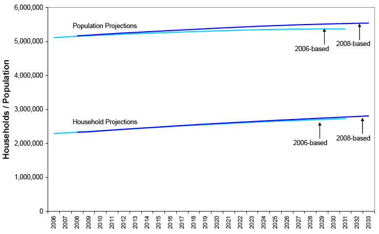 Figure 7: 2006 and 2008-based population and household projections