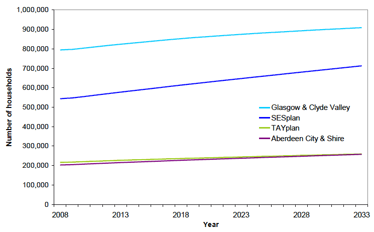 Figure 4: Projected number of households in SDP areas, 2008-2033