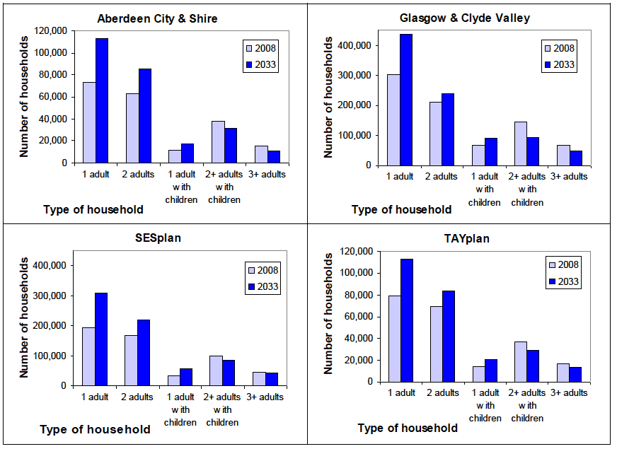 Figure 5: Projected number of households in SDP areas by household type, 2008 and 2033