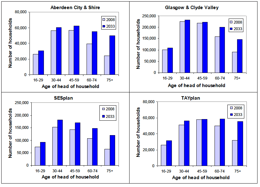 Figure 6: Projected number of households in SDP areas by age group of head of household, 2008 and 2033