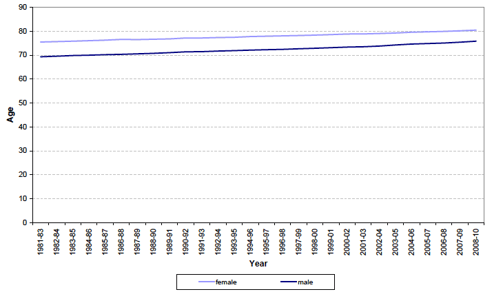 Figure 1 Life expectancy at birth, Scotland, 1981-1983 to 2008-2010