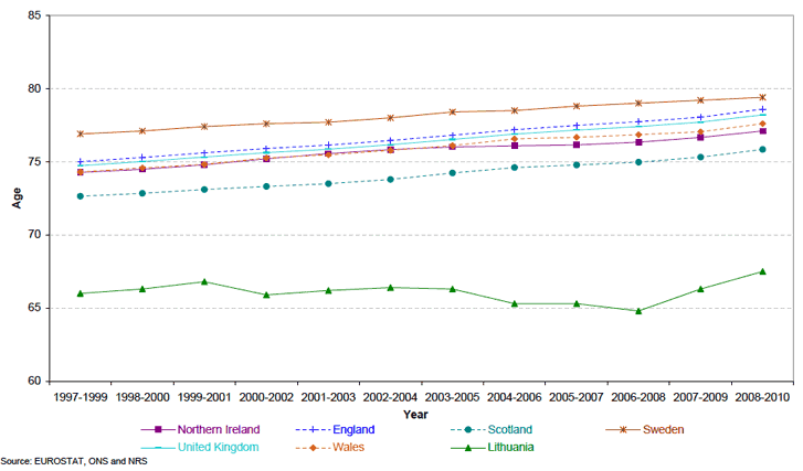 Figure 2a Life expectancy at birth in selected countries, 1997-1999 to 2008-2010 Males