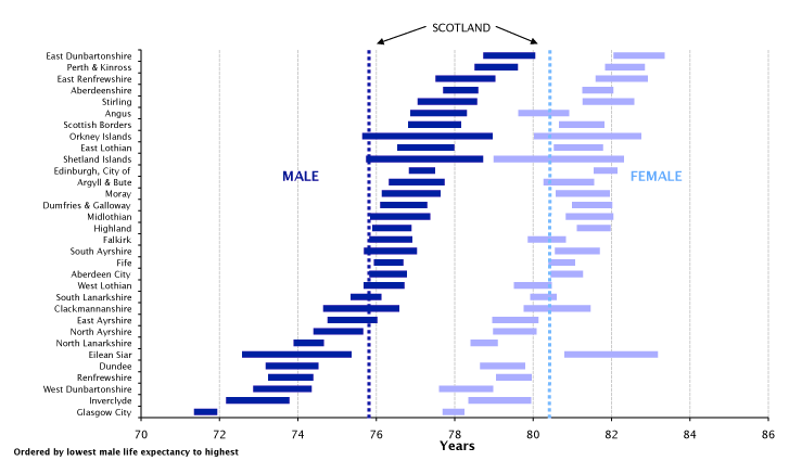 Figure 3 Life expectancy at birth, 95% confidence intervals for Council areas,2008- 2010 (Males and Females)