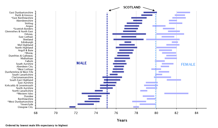 Figure 5 Life Expectancy at birth, 95% confidence intervals for Scottish Community Health Partnership Areas, 2008-2010 (Males and Females)