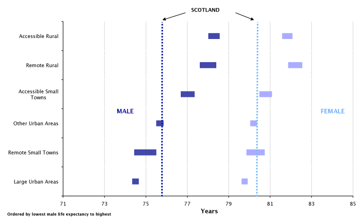 Figure 6 Life expectancy at birth, 95% confidence intervals for Urban/Rural classification, 2008-2010 (Males and Females)