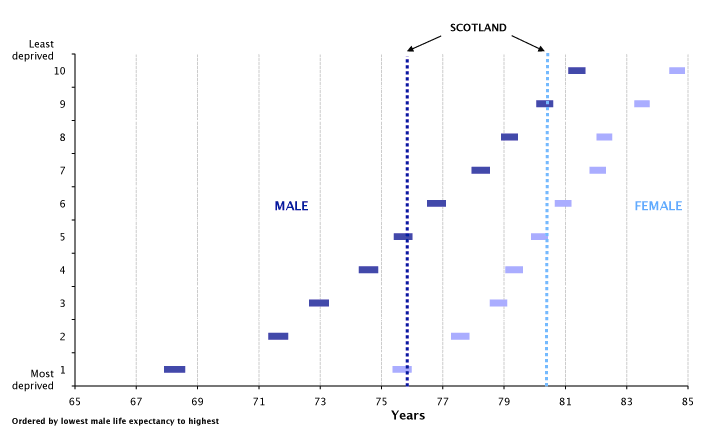 Figure 7 Life expectancy at birth, 95% confidence intervals for Scottish Index of Multiple Deprivation 2009 Deciles, 2008-2010 (Males and Females)