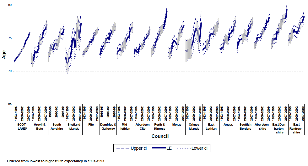Figure 8 Life expectancy at birth in Scotland, 1991-1993 to 2008-2010, by Council area Males (continued)