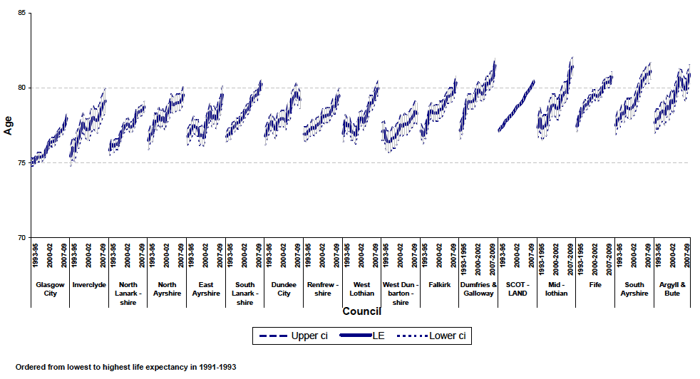 Figure 9 Life expectancy at birth in Scotland, 1991-1993 to 2008-2010, by Council area Females