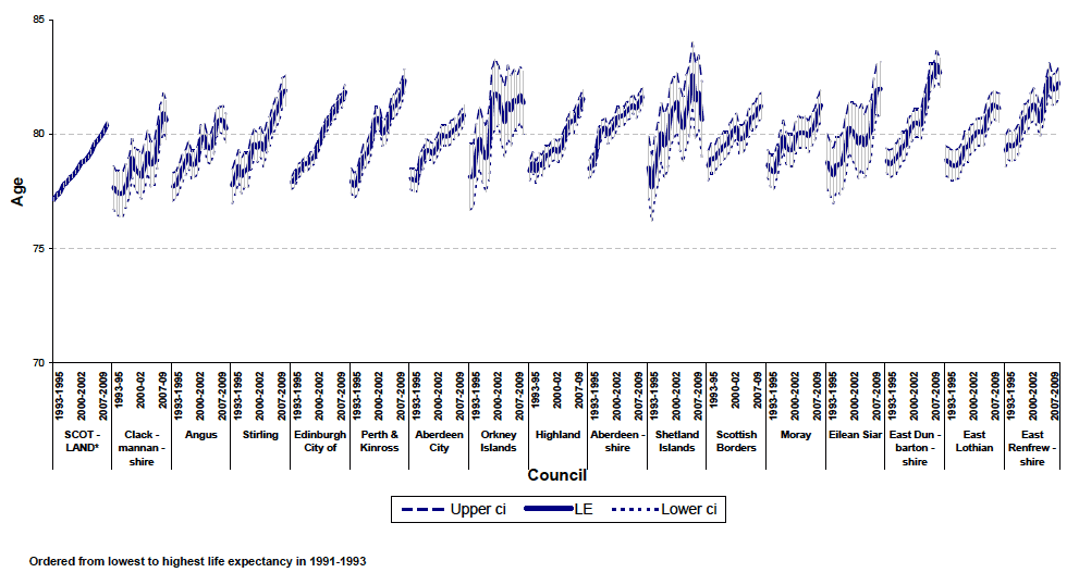 Figure 9 Life expectancy at birth in Scotland, 1991-1993 to 2008-2010, by Council area Females (continued)