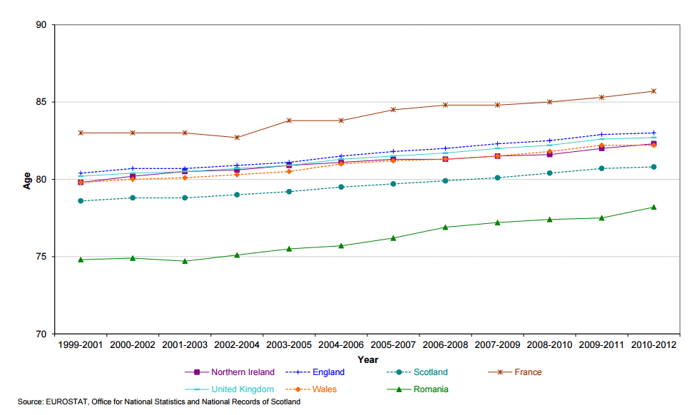 Graph showing life expectancy at birth in selected countries, 1999-2001 to 2010-2012 Females
