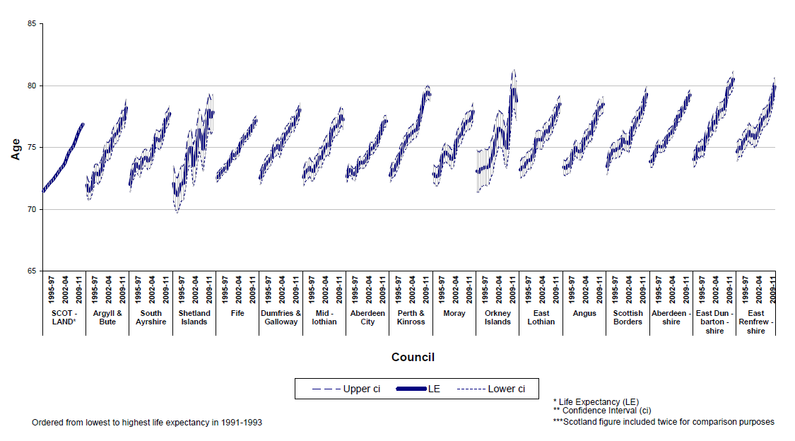 Graph showing life expectancy at birth in Scotland, 1991-1993 to 2011-2013, by Council area, Males (continued)