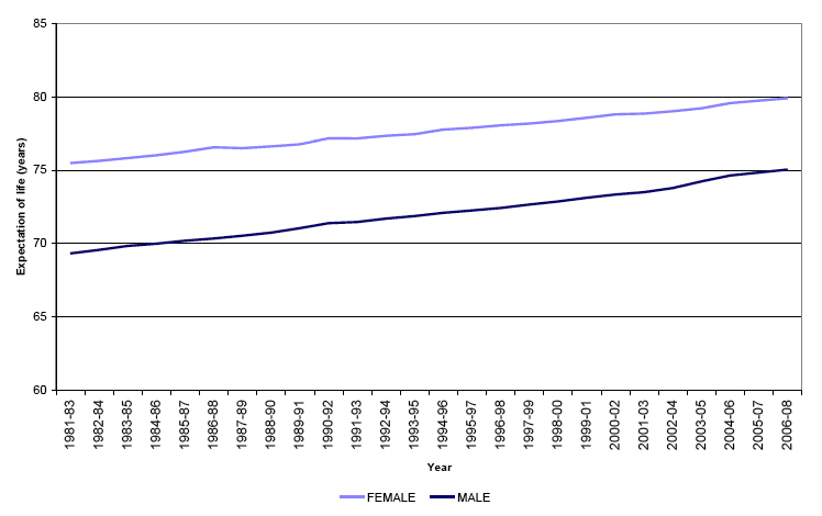 Figure 1 Life expectancy at birth, Scotland, 1981-1983 to 2006-2008