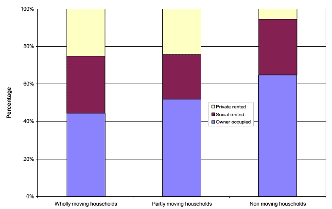 image of Chart 7 : Wholly moving, partly moving and non moving households - breakdown by tenure of residence at Census time