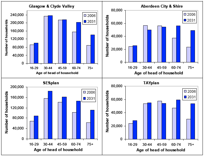 Figure 6: Projected numbers of households in SDP areas by age of head of household, 2006 and 2031
