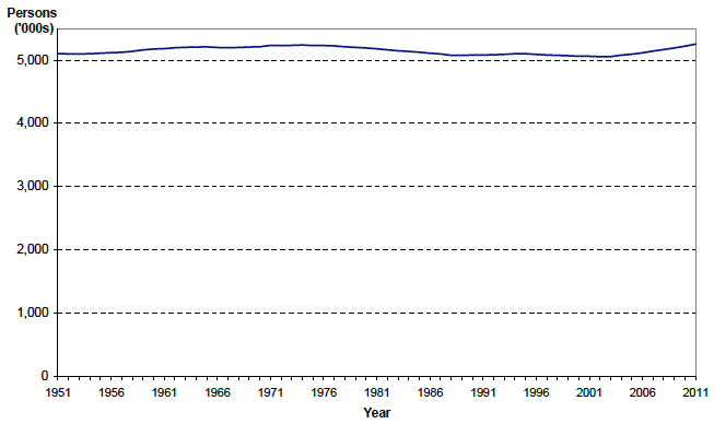 Figure 1: Estimated population of Scotland, 1951 to 2011