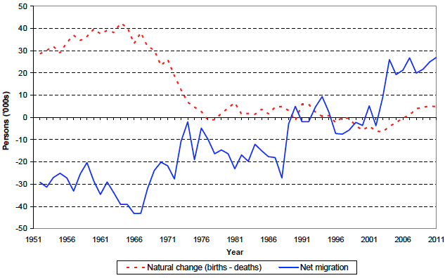 Figure 2: Natural change and net migration, 1951 to 2011