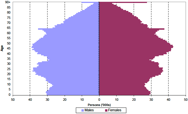 Figure 3: Estimated population by age and sex, mid-2011