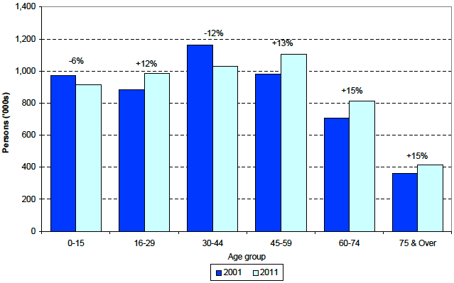 Figure 4: The changing age structure of Scotland's population, mid-2001 to mid-2011