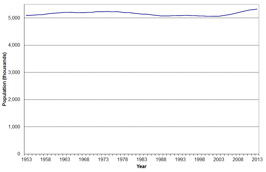 Image showing estimated population of Scotland, 1953 to 2013