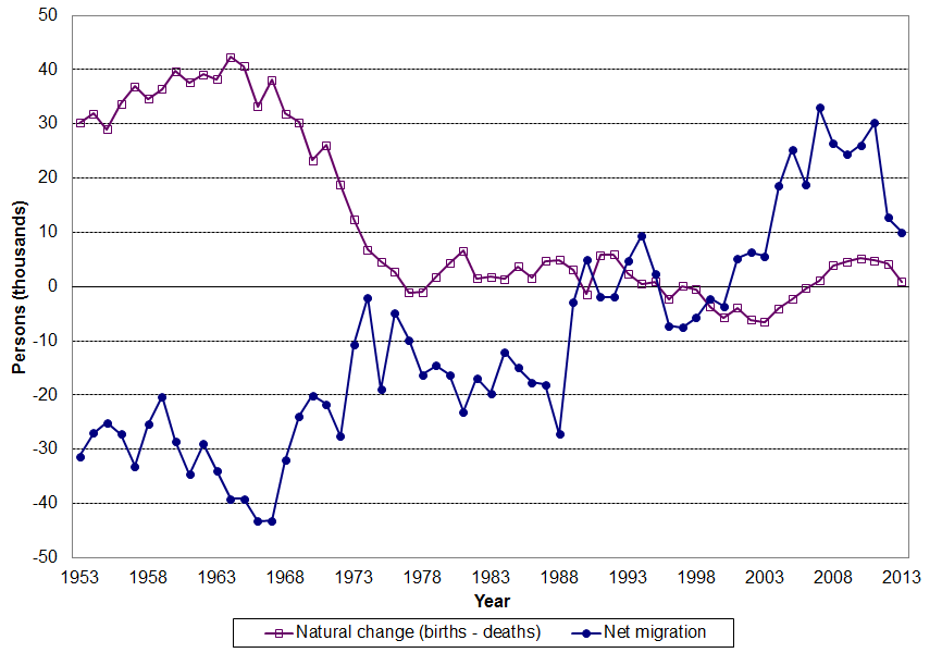 Image showing natural change and net migration, 1953 to 2013