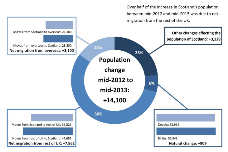 Infographic explaining increase in Scotland's population