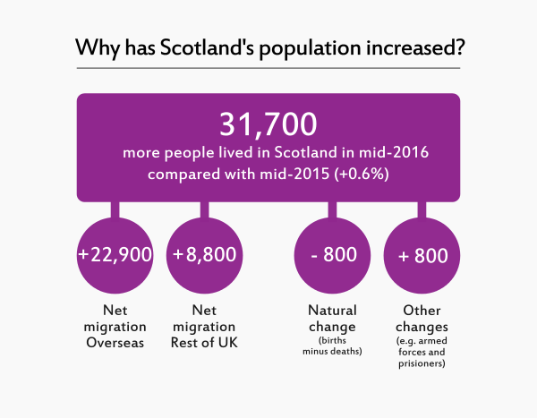 Number population. Scotland population 2021. Scotland population 2020. Население Шотландии 2020 численность. Scotland population текст.