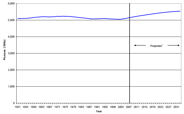 Figure 1 Estimated population of Scotland (2008-based), actual and projected,