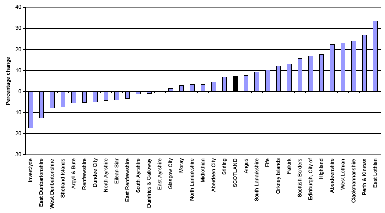 Figure 2b Projected percentage change in population (2008-based), by council area, 2008-2033 (Chart)