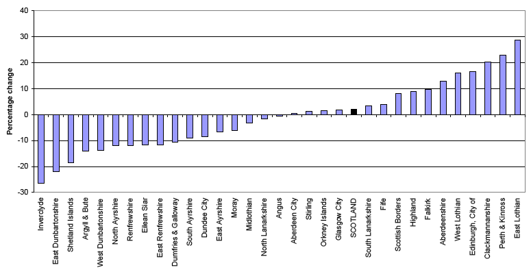 Figure 4b Projected percentage change in population of working age1 (2008-based), by council area, 2008-2033
