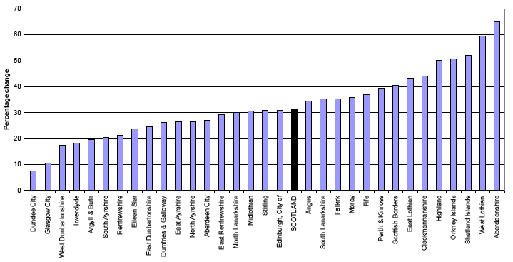 Figure 4c Projected percentage change in population of pensionable age1 (2008-based), by council area, 2008-2033