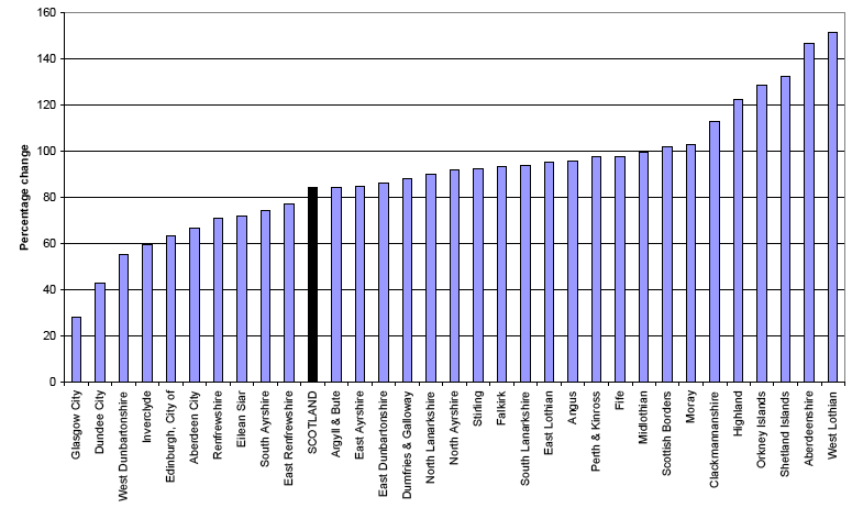 Figure 4d Projected percentage change in population aged 75 and over (2008 based), by council area, 2008-2033