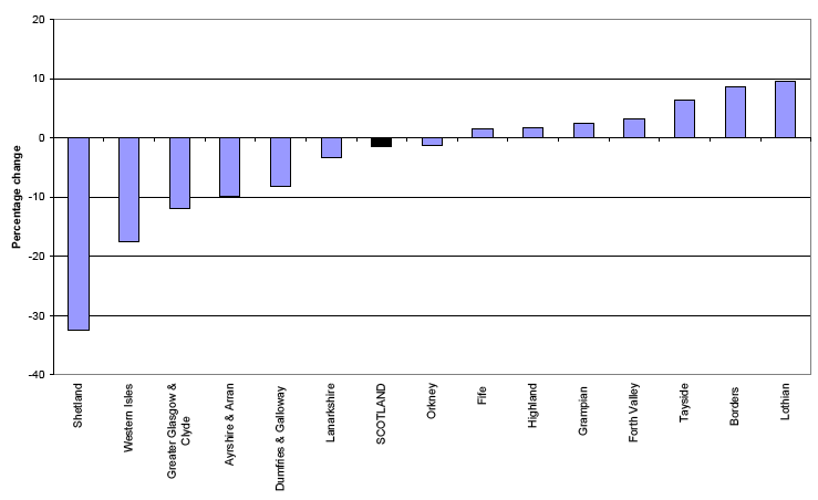 Figure 5a Projected percentage change in population aged 0-15 (2008-based), by NHS board area, 2008-2033