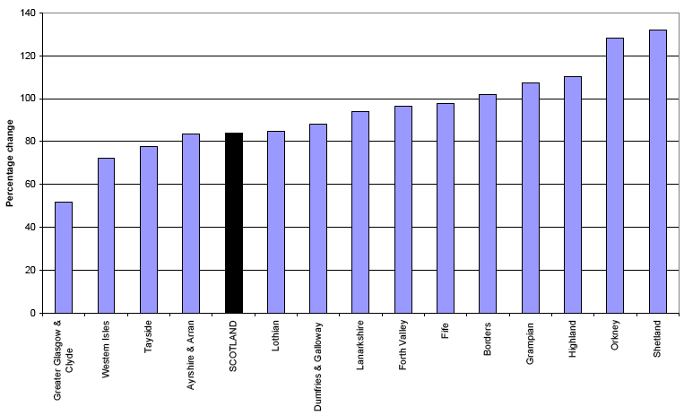 Figure 5d Projected percentage change in population aged 75 and over (2008 based), by NHS board area, 2008-2033