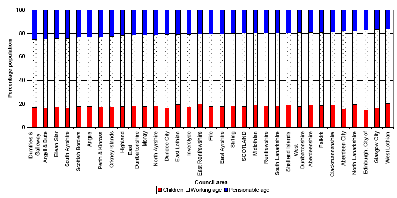 Figure 6a Age structure of council areas in 2008: children, working age, and pensionable age1 (%), (ranked by percentage of pensionable age)
