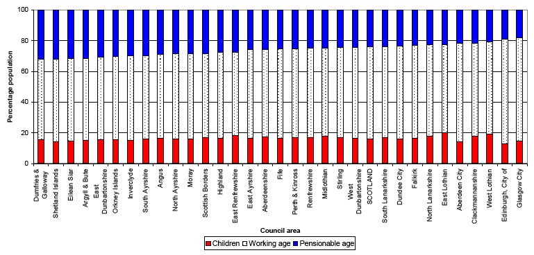 Figure 6b Projected age structure of council areas in 2033 (2008-based): children, working age, and pensionable age1 (%), (ranked by percentage of pensionable age)