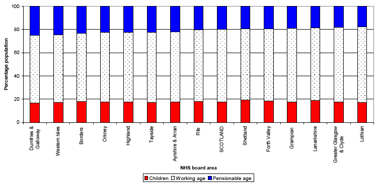 Figure 7a Age structure of NHS board areas in 2008: children, working age, and pensionable age1 (%), (ranked by percentage of pensionable age)