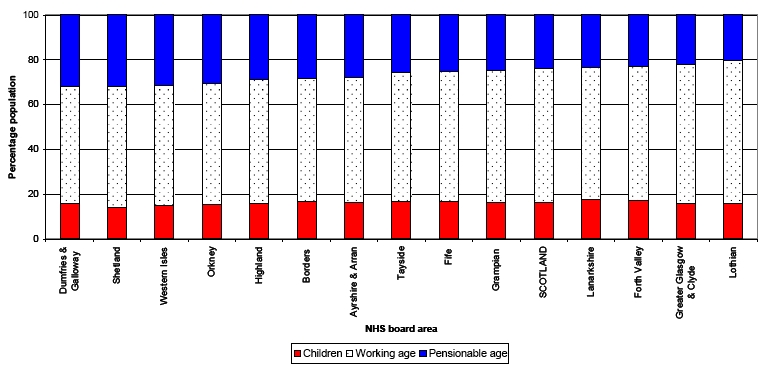 Figure 7b Projected age structure of NHS board areas in 2033 (2008-based): children, working age, and pensionable age1 (%), (ranked by percentage of pensionable age)