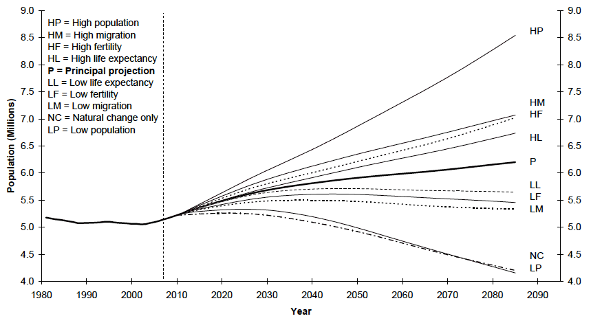 Figure 11 Actual and projected total population of Scotland, under the 2010- based principal and selected variant projections, 1981-2085