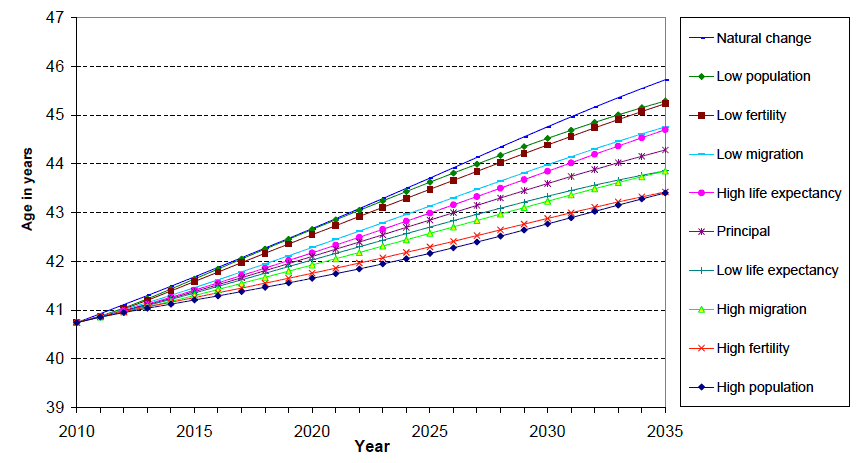 Figure 13 Average age of Scotland's population under the 2010-based principal and selected variant projections, 2010-2035