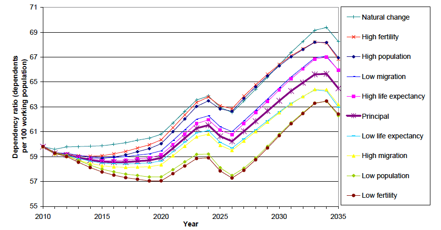 Figure 14 Dependency ratios (dependents per 100 working age population) under the 2010-based principal and selected variant projections, 2010-2035