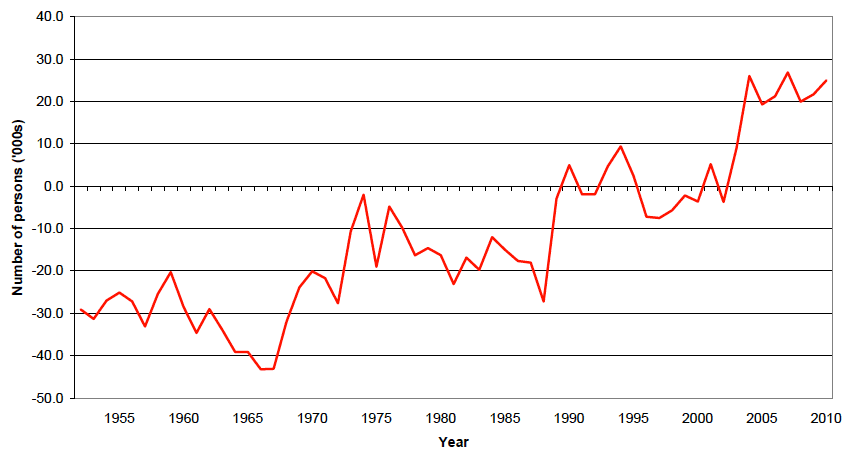 Figure C1 Estimated net migration, Scotland, 1951-2010
