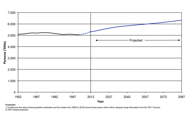 Figure 1: Estimated population of Scotland, actual and projected, 1952- 2087