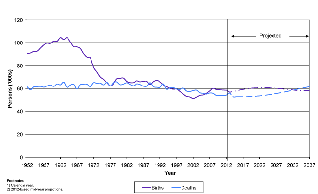 Figure 2: Births and deaths, actual and projected, Scotland, 1952-2037