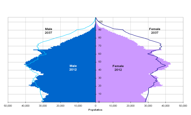 Figure 4: Estimated and projected age structure of Scotland's population, mid-2012 and mid-2037