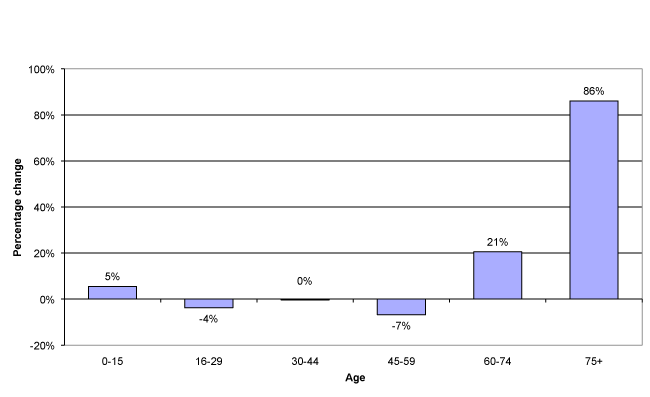 Figure 5: The projected percentage change in Scotland's population by age group, 2012-2037